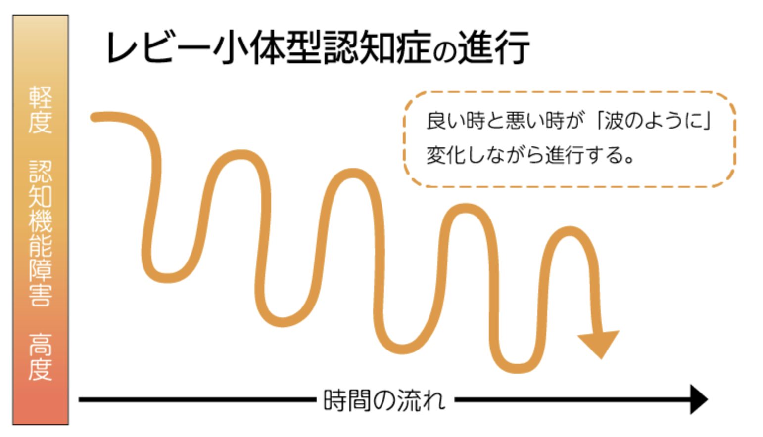 認知 症 進行 速度
