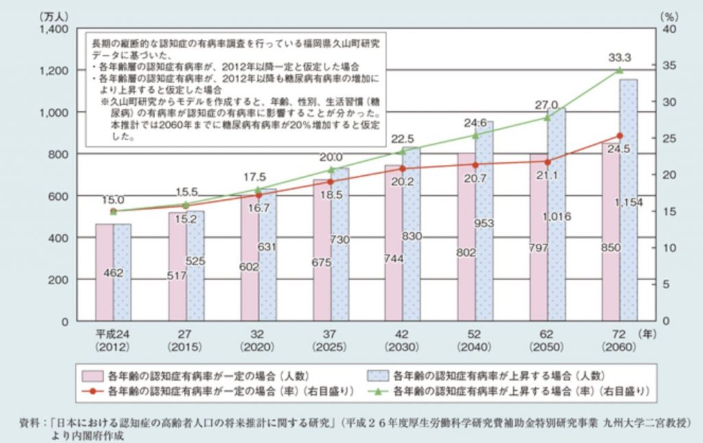 65歳以上の認知症患者の推定者と推定有病率