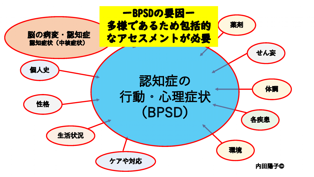 BPSDの要因