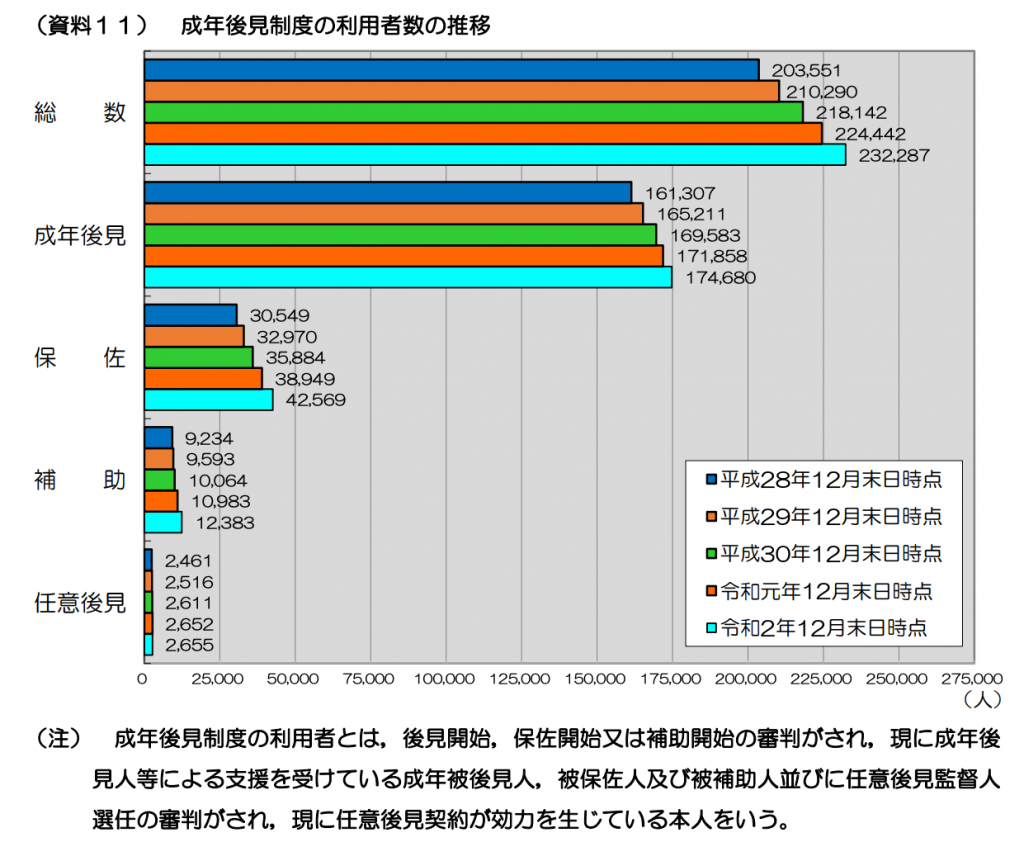 成年後見制度_利用者数推移