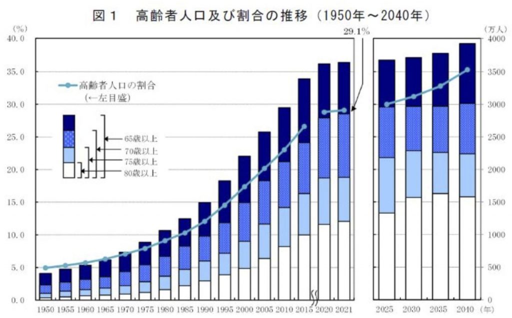 高齢者人口及び割合の推移