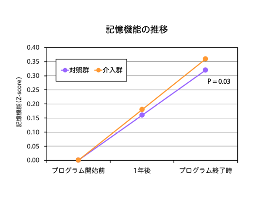 記憶機能の推移