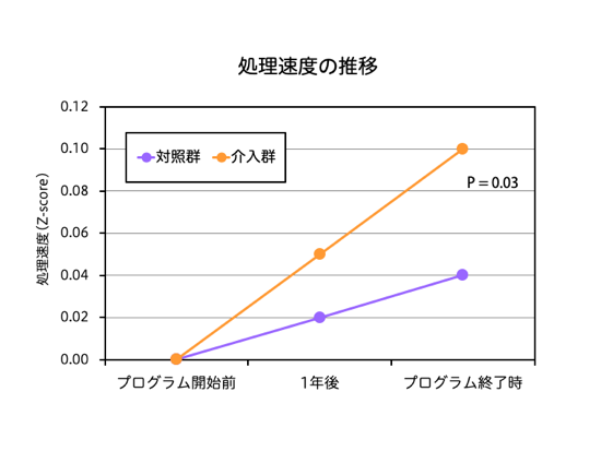 処理速度の推移