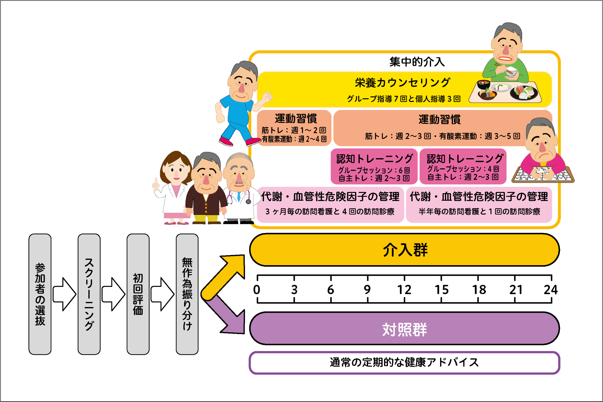 FINGER試験