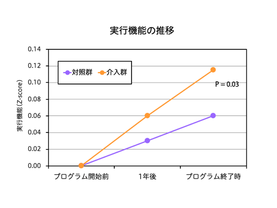 実行機能の推移