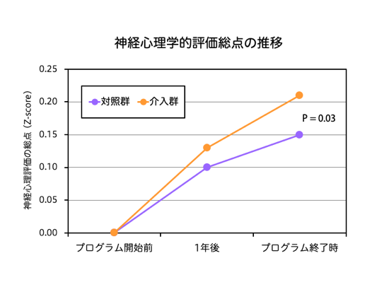 神経心理学的評価総点の推移