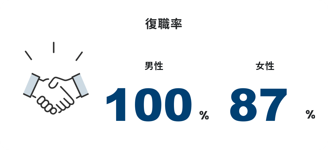 復職率 男性100% 女性87%