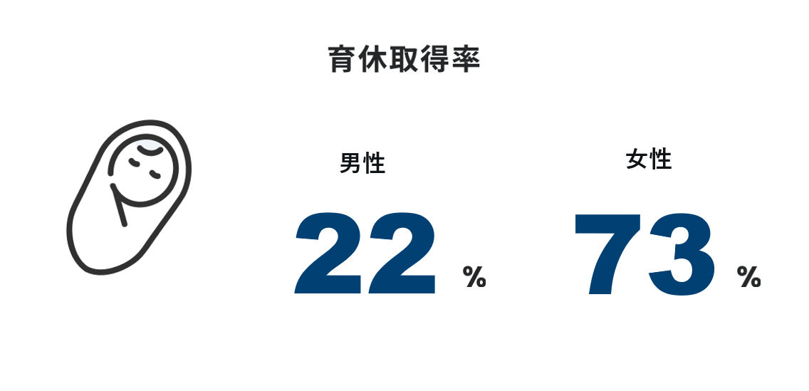 育休取得率 男性22% 女性73%