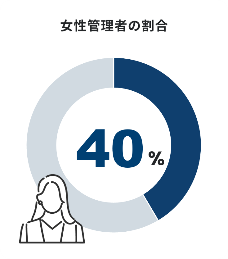 女性管理者の割合 40%