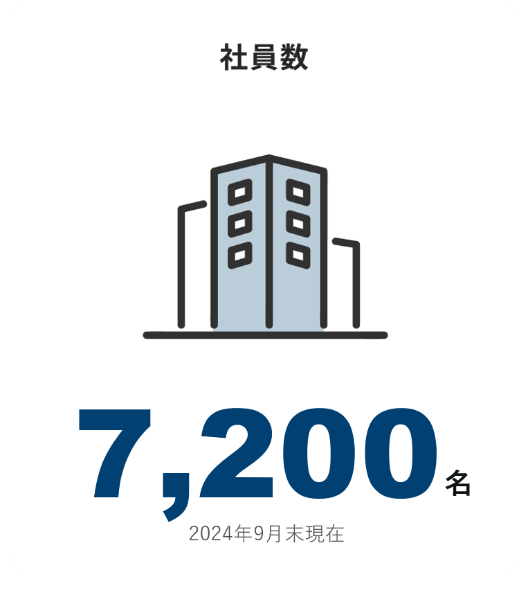 社員数 7,200名　2024年9月末現在