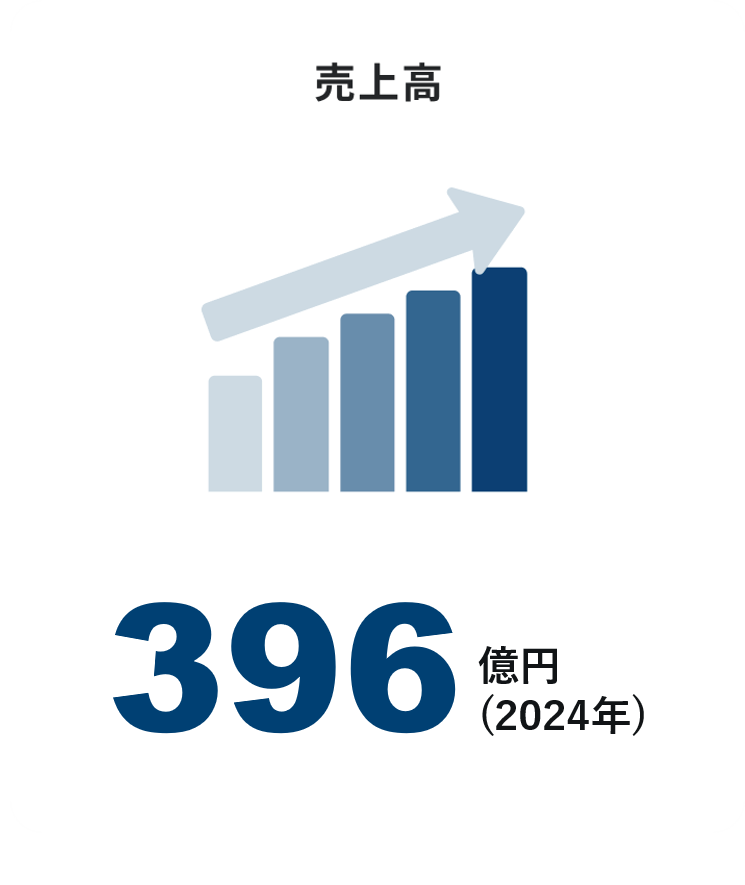 売上高 396億円（2024年）