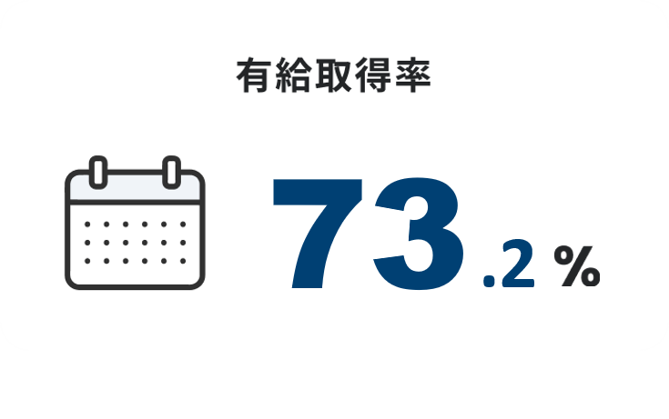 有給取得率 73.2%