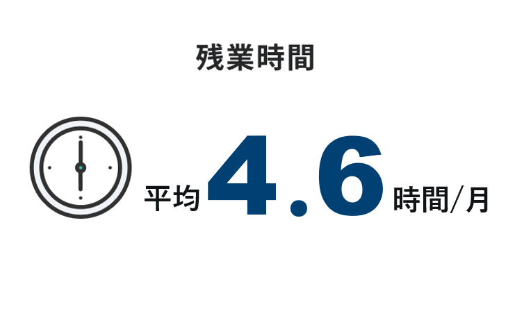 残業時間 平均4.6時間/月