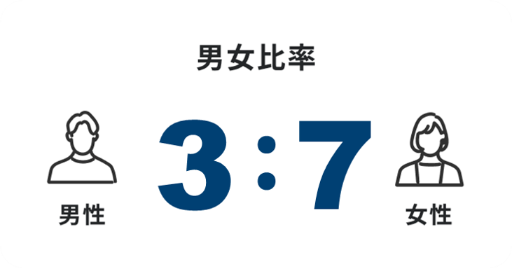 男女比率 男性3:女性7