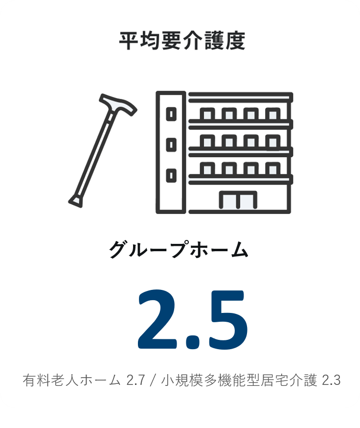 平均要介護度 グループホーム 2.5 有料老人ホーム 2.7 / 小規模多機能型居宅介護 2.3