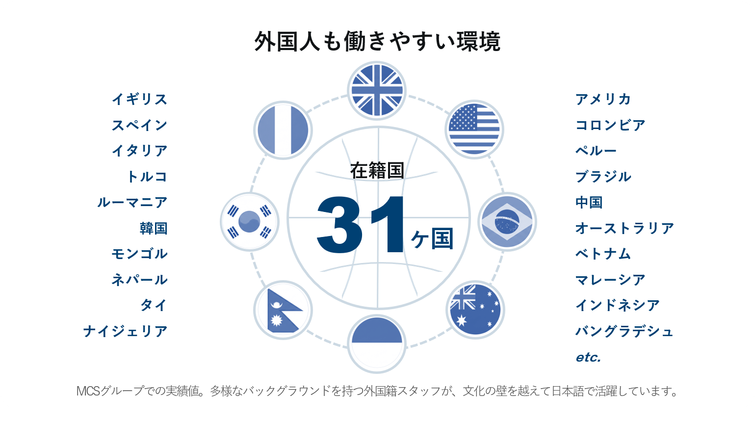 外国人も働きやすい環境　在籍国31ヶ国