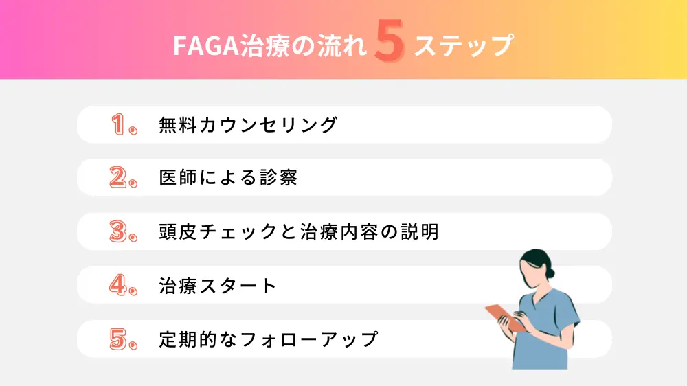 FAGA治療の流れ5ステップ 1.無料カウンセリング 2.医師による診察 3.頭皮チェックと治療内容の説明 4.治療スタート 5.定期的なフォローアップ 