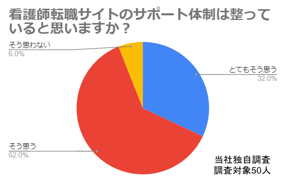 弊社独自調査 看護師転職 サポート体制が整っているのか