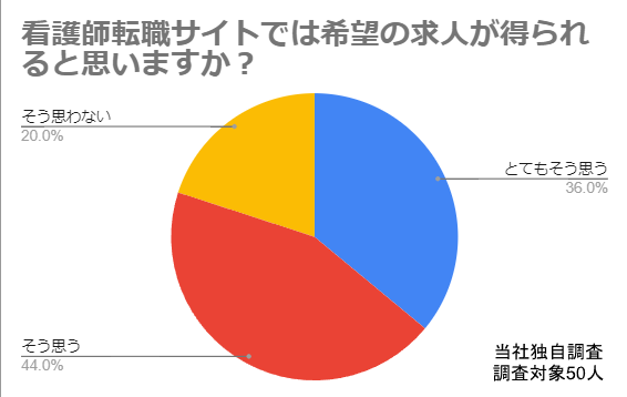 弊社独自調査 看護師転職 希望の求人が得られるか