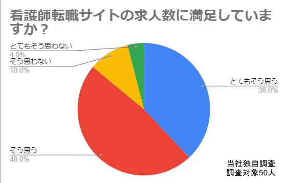 弊社独自調査 看護師転職 求人数に満足してるか