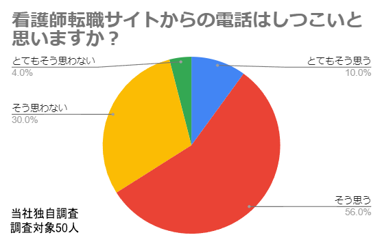 弊社独自調査 看護師転職 電話はしつこいか