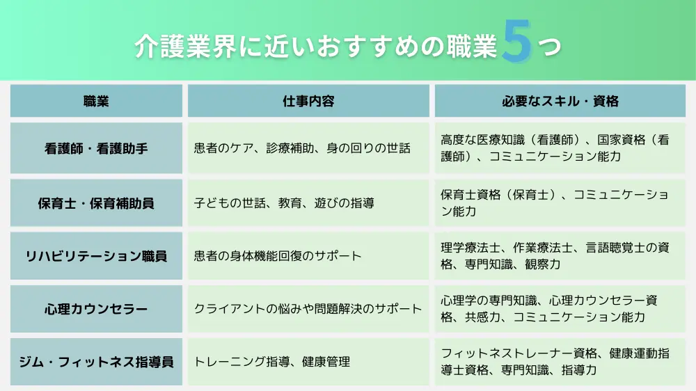 介護業界に近いおすすめの職業