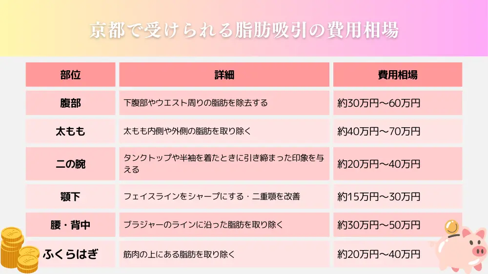 京都で受けられる脂肪吸引の費用相場