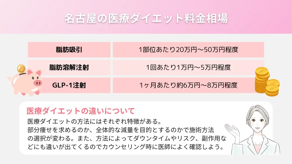 医療ダイエットの施術内容と料金