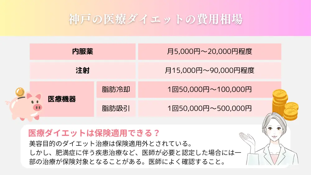 神戸の医療ダイエットの費用相場はどれくらい？