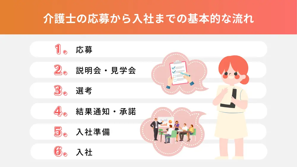 介護士の応募から入社までの基本的な流れ