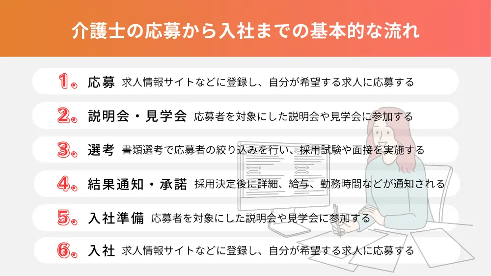 介護士の応募から入社までの基本的な流れ