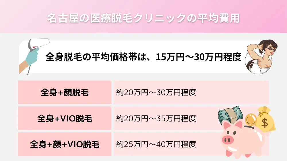 名古屋の医療脱毛クリニックの平均費