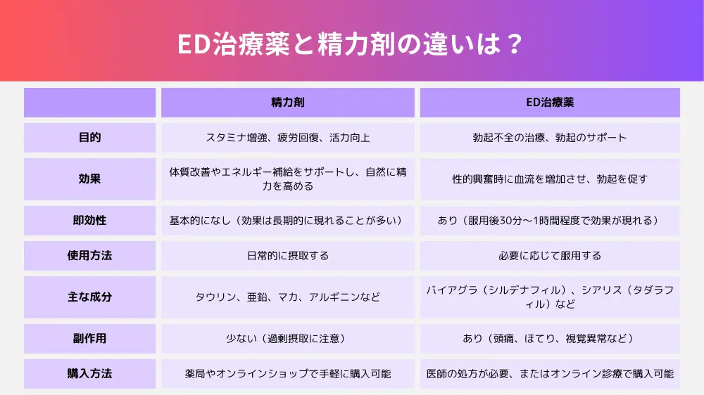 ED治療薬は薬局で販売してる？精力剤との違いは？