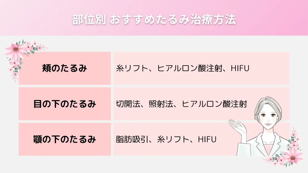 部位別おすすめたるみ治療方法