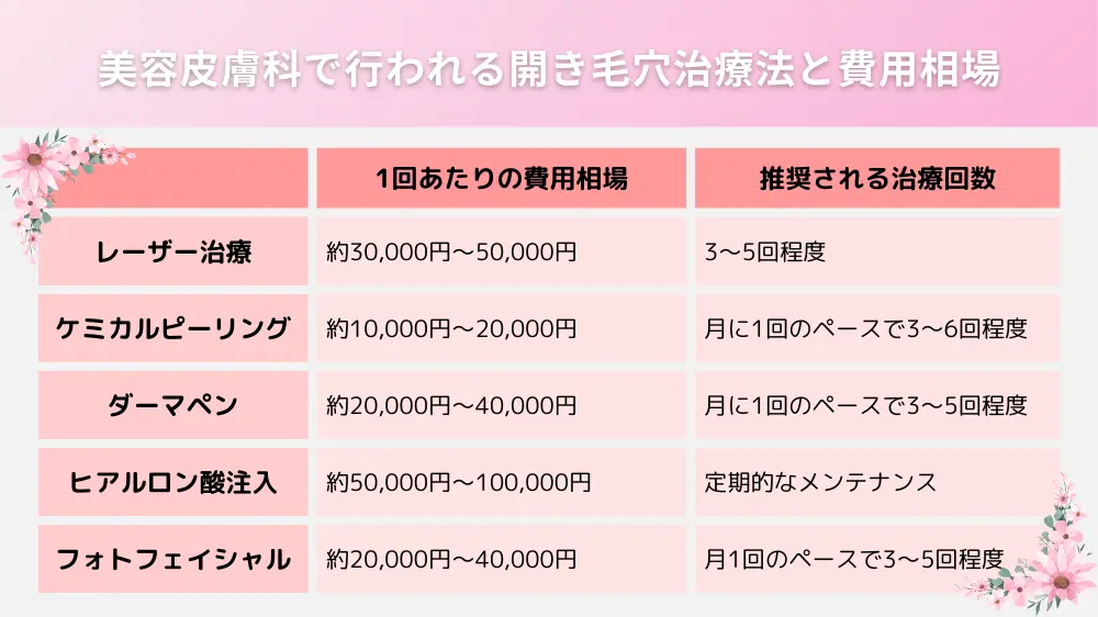 美容皮膚科での開き毛穴治療法と費用相場