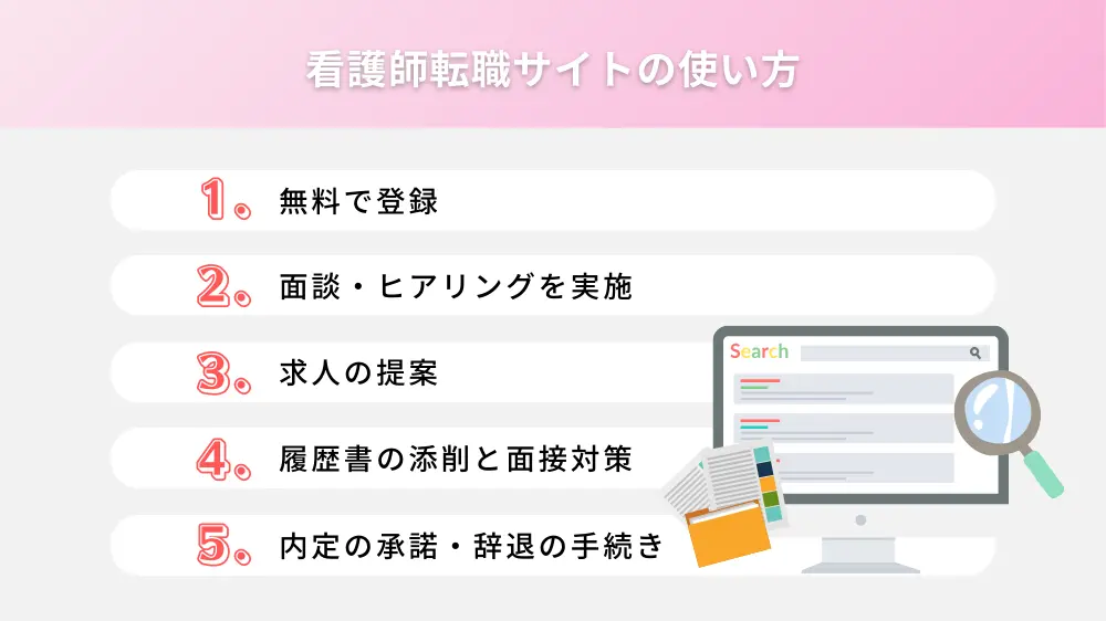 看護師転職サイトの使い方