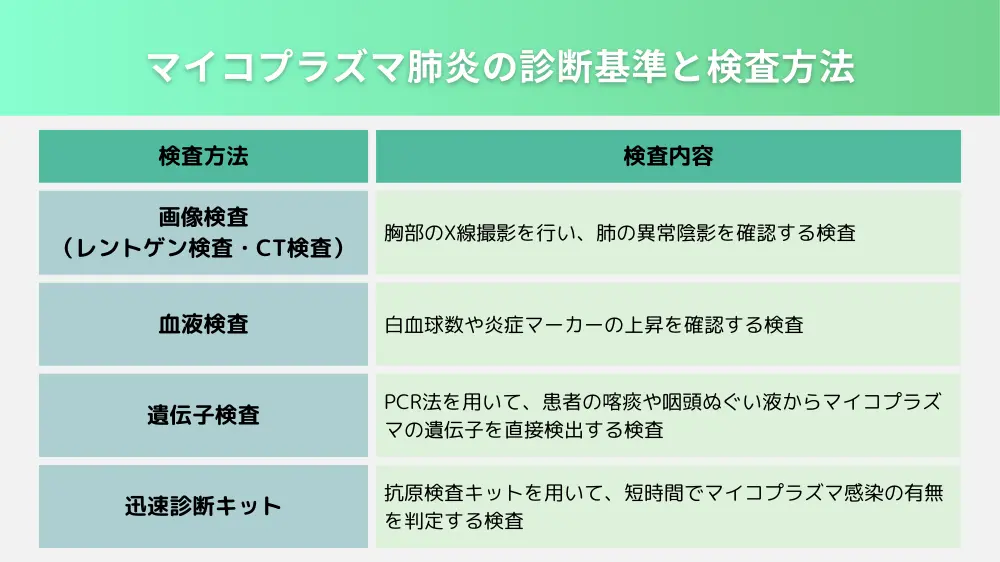 マイコプラズマ肺炎の診断基準と検査方法