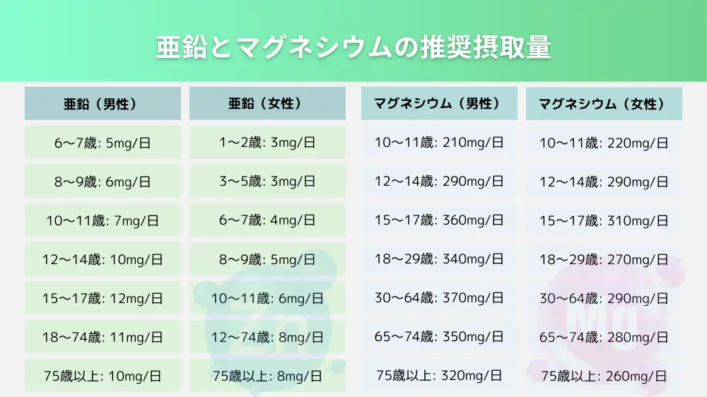 亜鉛とマグネシウムの推奨摂取量