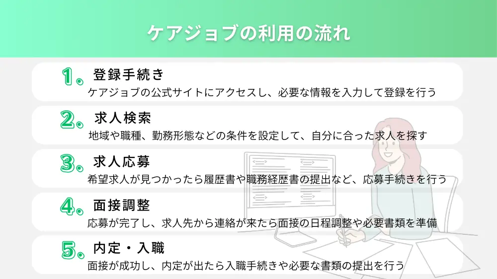 ケアジョブの利用の流れと退会方法