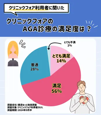 独自調査 クリニックフォア AGA 独自調査 