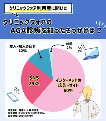 独自調査 クリニックフォア AGA 知ったきっかけは