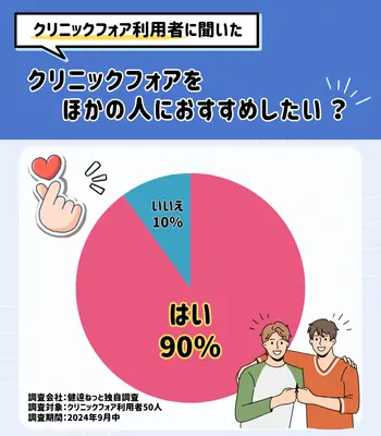 独自調査 クリニックフォア AGA ほかの人におすすめしたいか