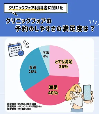 独自調査 クリニックフォア AGA 予約のしやすさ満足度．