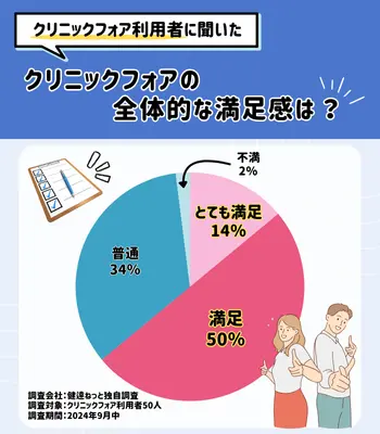 独自調査 クリニックフォア AGA 全体的な満足感