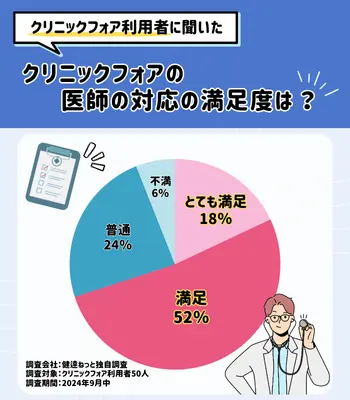 独自調査 クリニックフォア AGA 医師の対応満足度