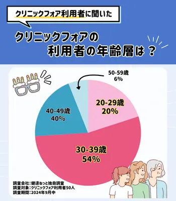 独自調査 クリニックフォア AGA 利用者の年齢層