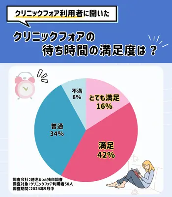 独自調査 クリニックフォア AGA 待ち時間