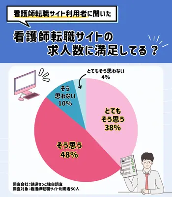 弊社独自調査 看護師転職アンケ－ト 求人数