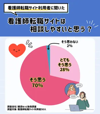 弊社独自調査 看護師転職アンケ－ト 相談