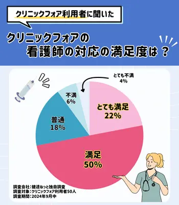 独自調査 クリニックフォア AGA 看護師の対応